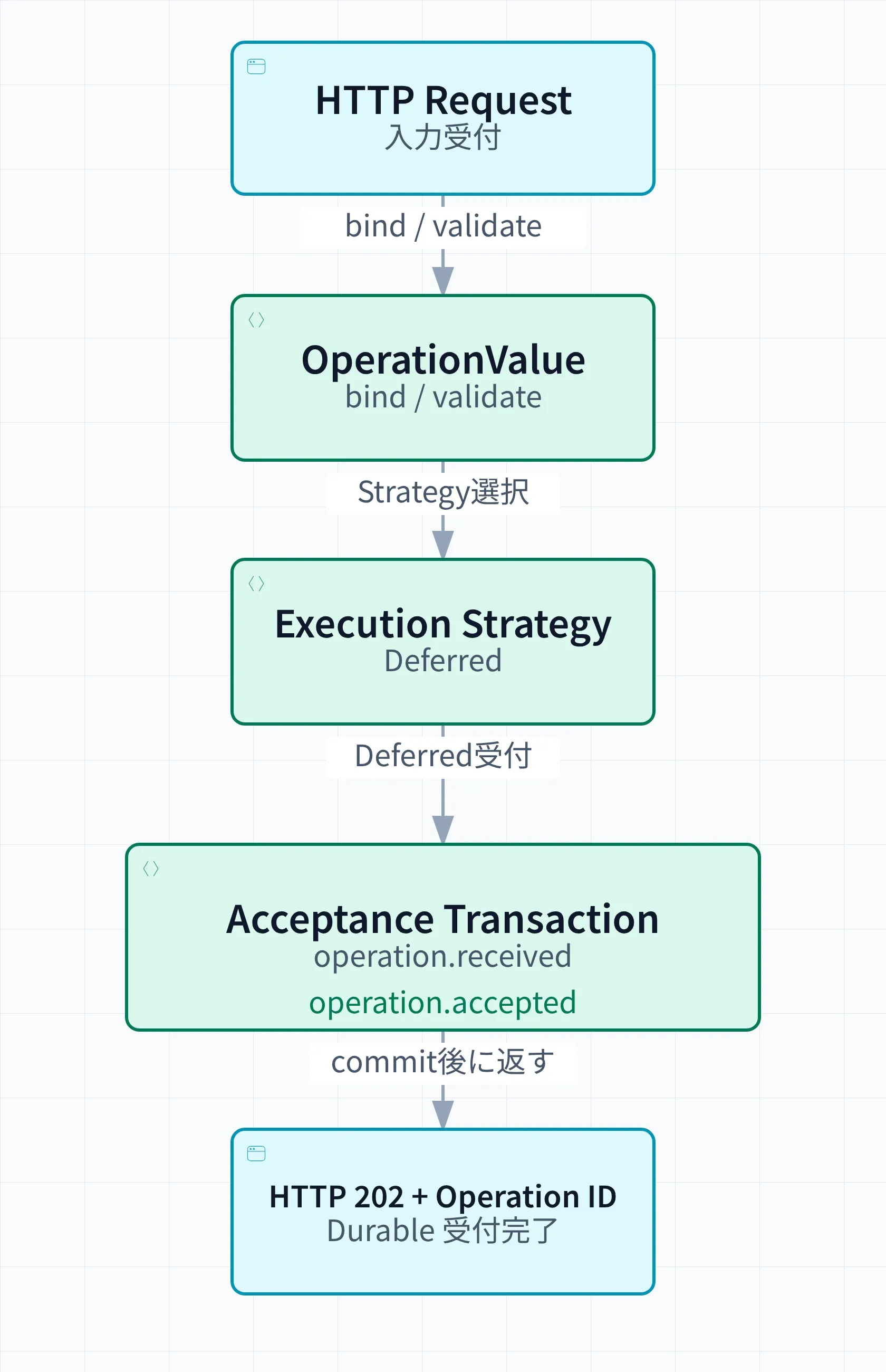 HTTP RequestのValue変換・検証とStrategy判定後、ValueとContext、operation.receivedとoperation.acceptedを同じ受付Transactionへ保存して確定する。確定後にHTTP 202とOperation IDを返す。この段階は受付であり、Handlerの完了ではない。