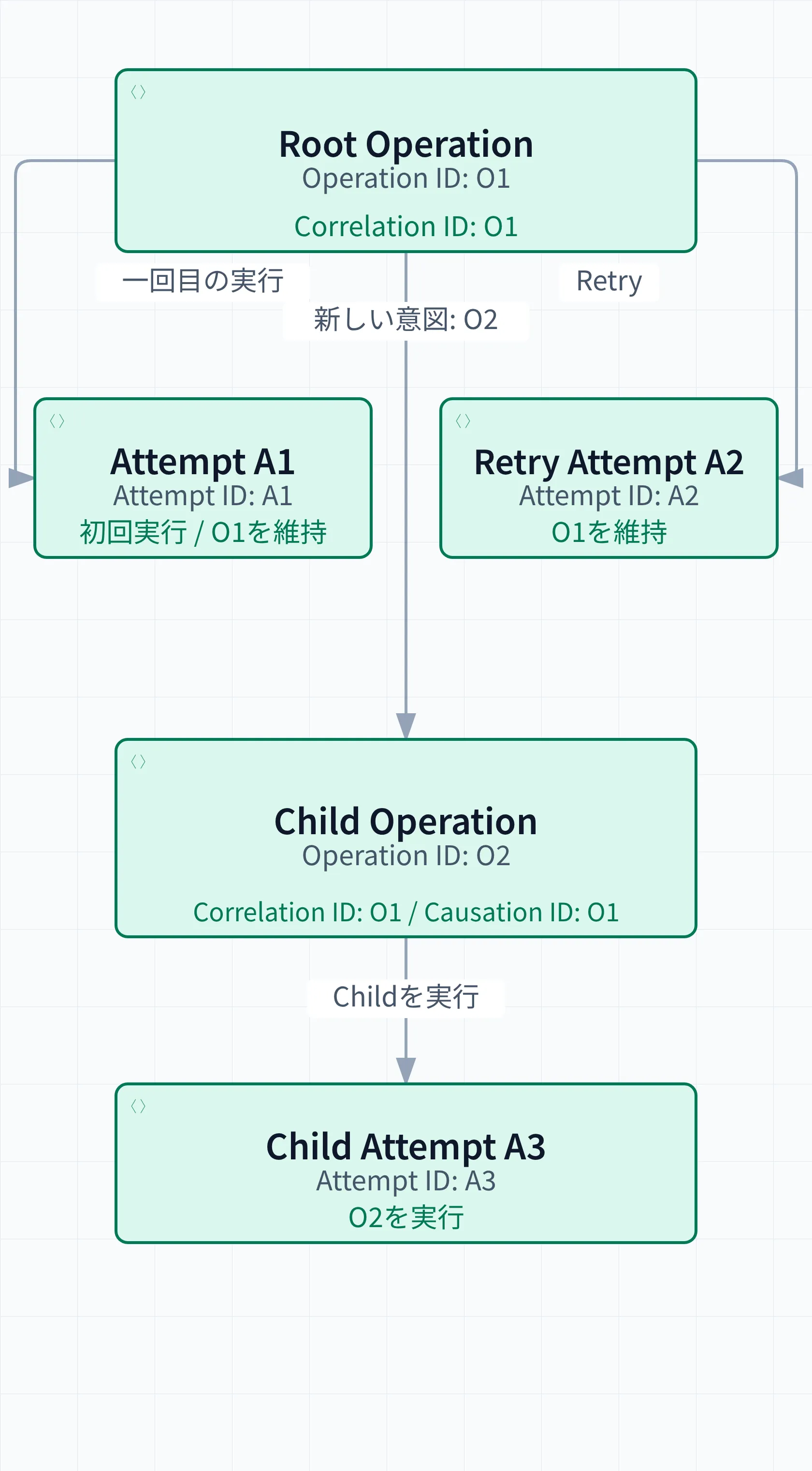 Root OperationはOperation ID O1と同じUUID値を、別のPHP型のCorrelation IDに持つ。初回のAttempt A1とRetryのAttempt A2は同じOperation IDとCorrelation IDを維持する。子Operationは新しいOperation ID O2を持ち、Correlation IDとCausation IDはO1の値を引き継ぎ、子の実行には新しいAttempt ID A3を使う。