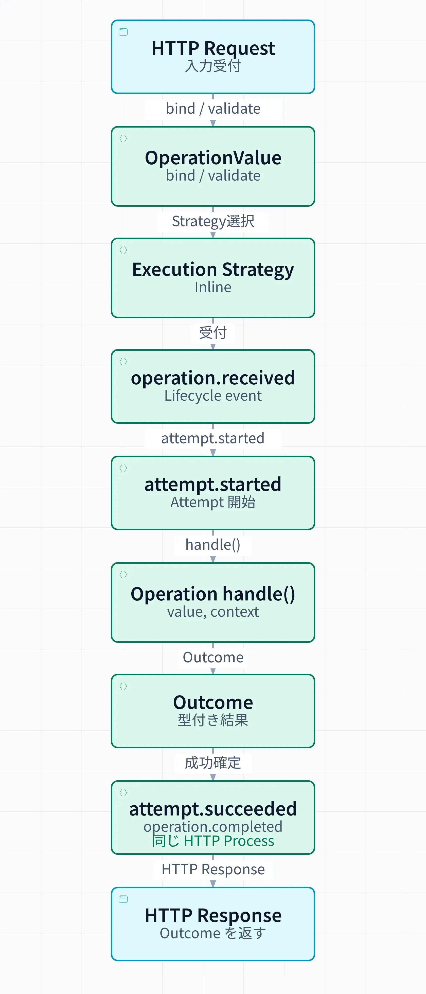 HTTP RequestのValue変換・検証とStrategy判定後、operation.received、attempt.startedを記録してOperationを実行する。Outcomeを返すとattempt.succeeded、operation.completedを順に記録し、HTTP Responseへ変換して返す。すべて同じHTTPプロセスで進み、Outcome Recordは作成しない。