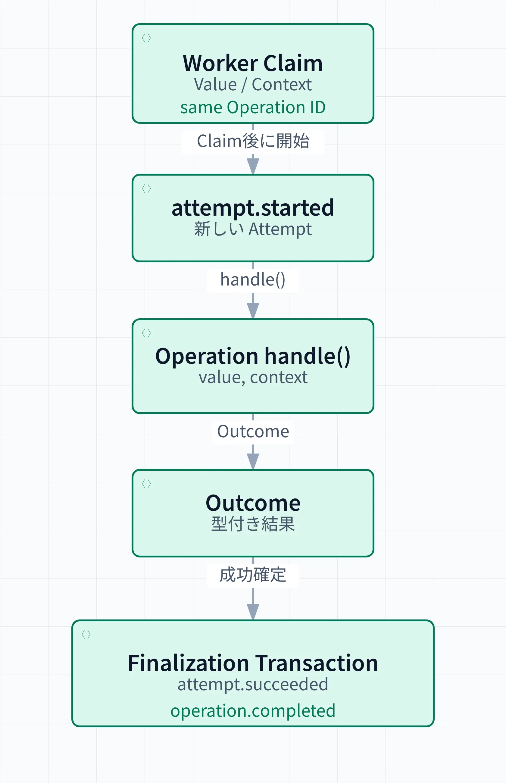 Workerが受け付け済みのValueとContextをClaimし、同じOperation IDでattempt.startedを記録してOperationを実行する。Outcomeが返ると、その保存とattempt.succeeded、operation.completedのJournalを同じTransactionで確定する。