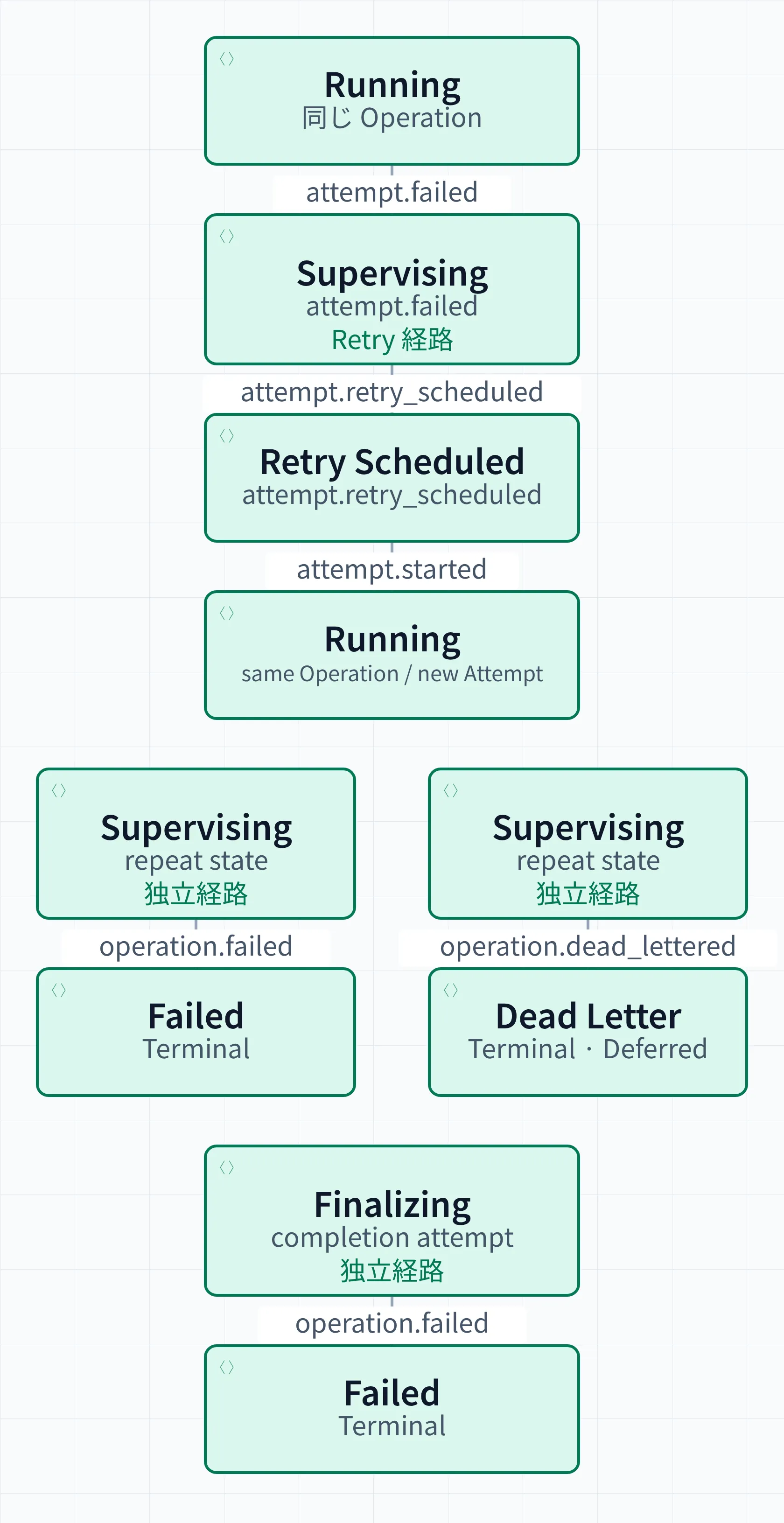 Runningでattempt.failedが起きるとSupervisingへ進む。attempt.retry_scheduledはRetry Scheduledを経てattempt.startedでRunningへ戻る。operation.failedはFailedへ、Deferredのoperation.dead_letteredはDead Letterへ進む。Finalizingからoperation.failedでFailedとなる経路もある。FailedとDead LetterはTerminalで、Retryは同じOperation IDと新しいAttempt IDを使う。