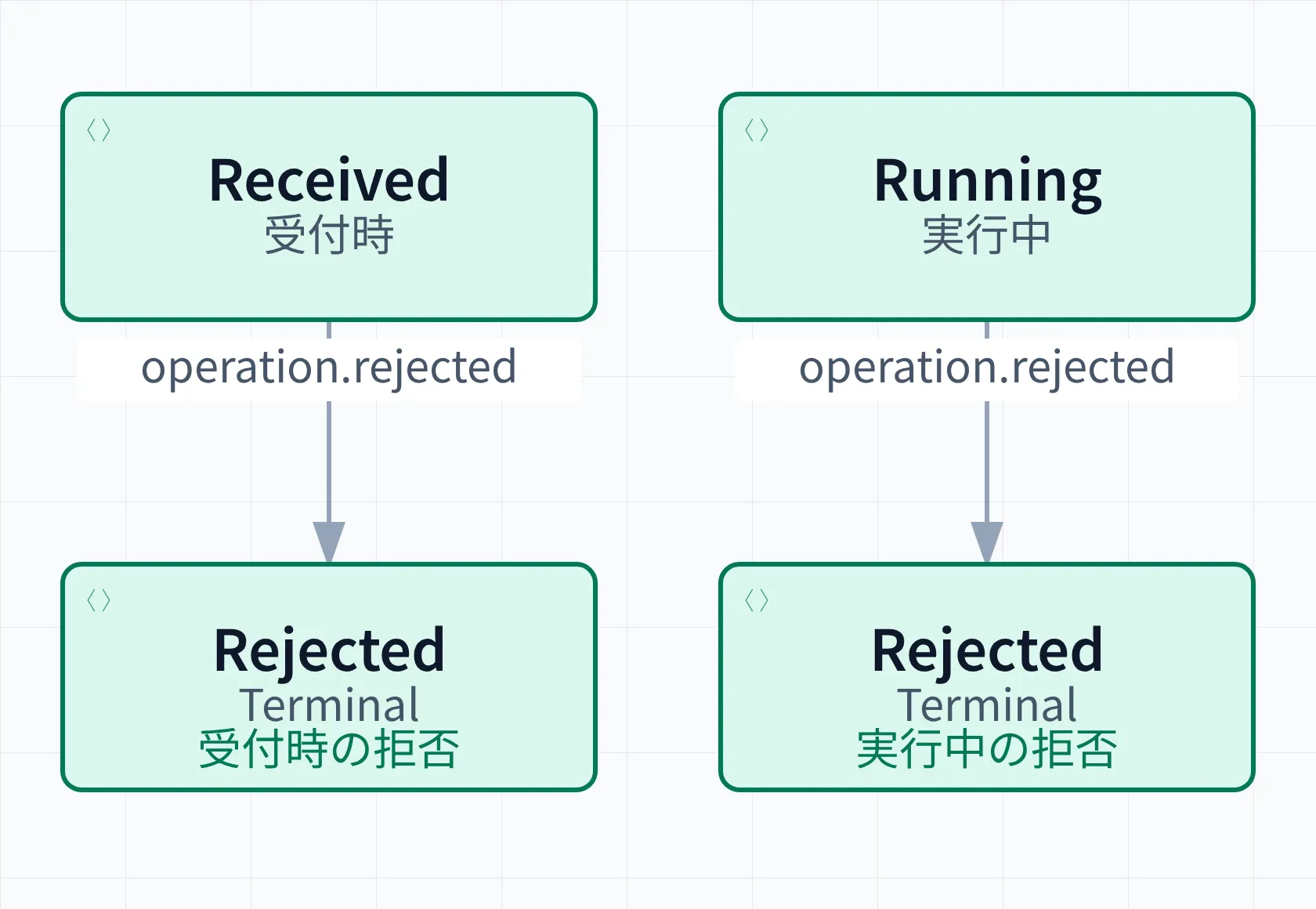 受付時のReceivedと実行中のRunningのどちらからも、operation.rejectedによってTerminalのRejectedへ進む。二つの経路を並べて示しており、通常のExceptionを業務拒否として扱う図ではない。