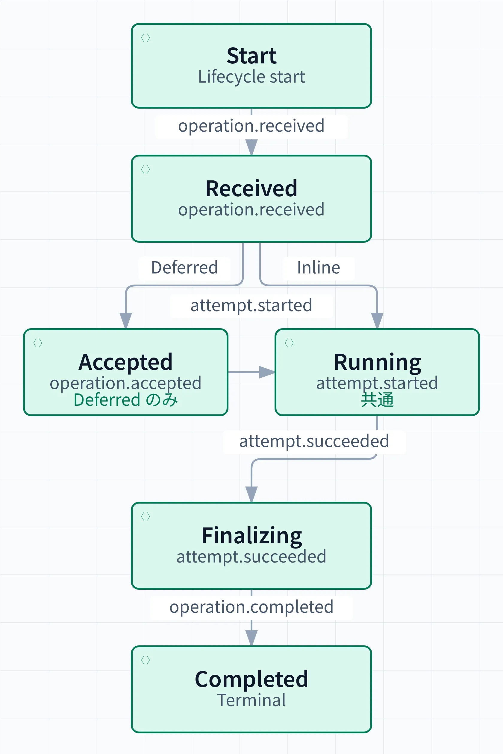 operation.receivedでReceivedとなる。Inlineはattempt.startedでRunningへ進み、Deferredはoperation.acceptedによるAcceptedを経てRunningへ進む。attempt.succeededでFinalizing、operation.completedでTerminalのCompletedとなる。
