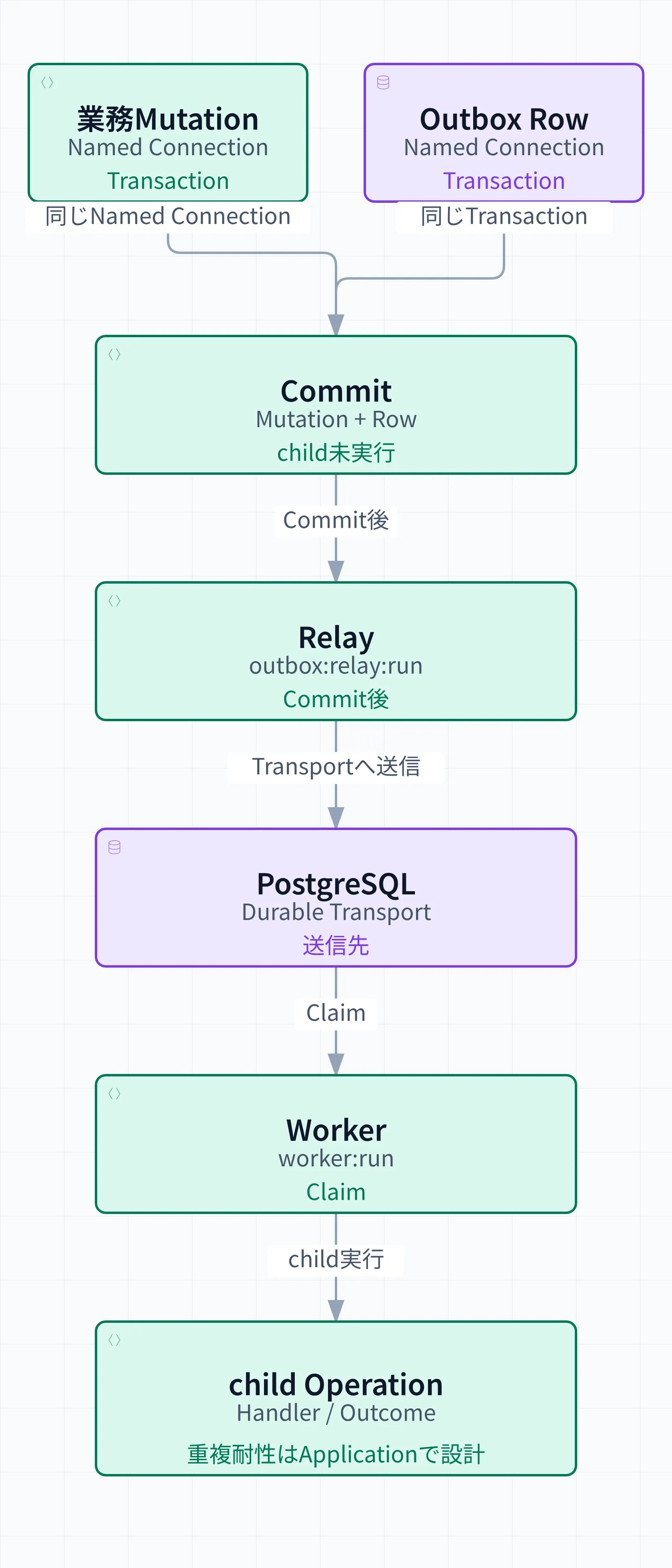 Root Operationの業務変更とOutbox登録を同じTransactionでCommitし、Relay、PostgreSQLのDurable Transport、Worker、child Operationの順に配送する。Commit前にchild Handlerは実行されず、重複への対応はApplicationが担う。