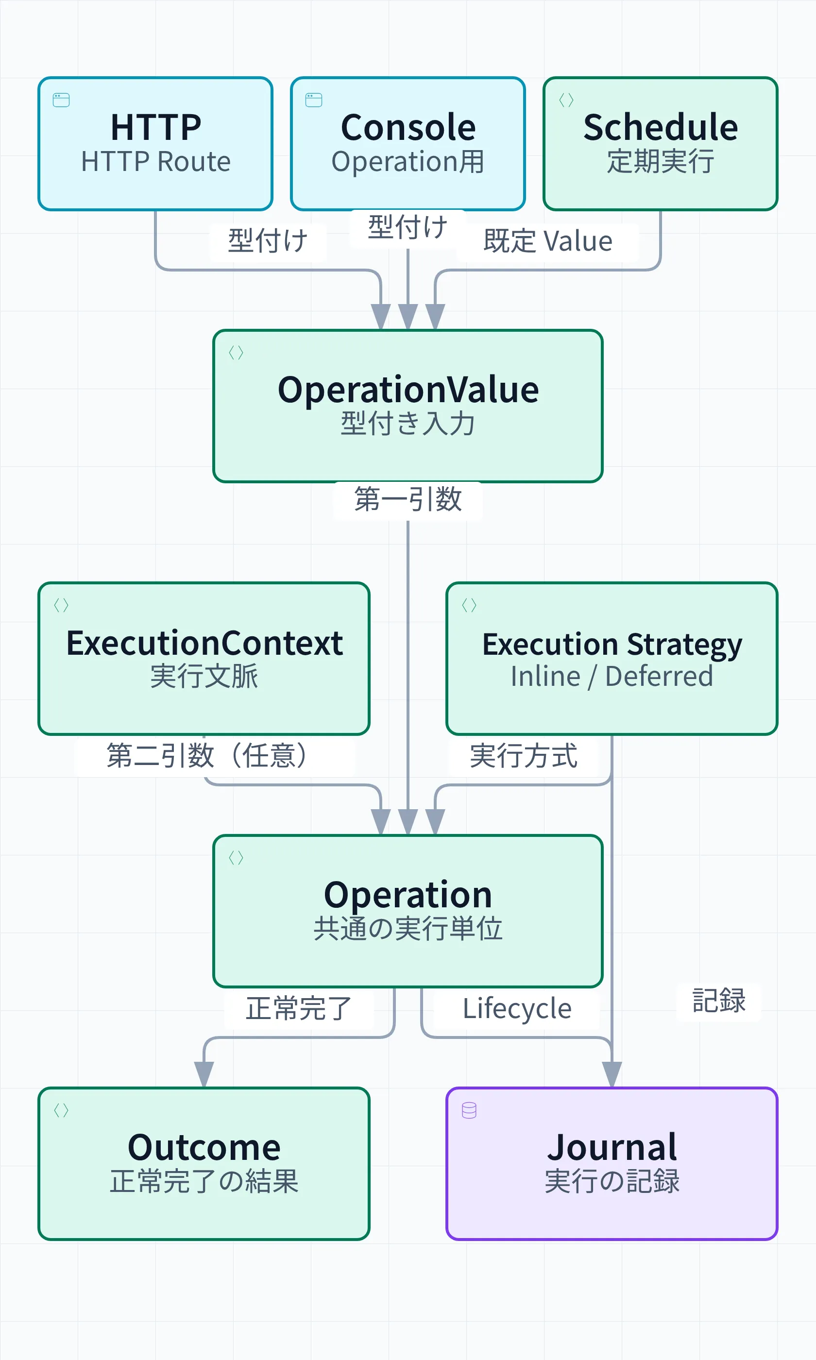 HTTP、Operation用のConsole CLI、Scheduleを入口とするBlackOpsの共通実行モデル。OperationValueはOperationの第一引数、ExecutionContextは必要な場合の第二引数となり、Execution StrategyがInlineまたはDeferredを選ぶ。Operationは正常完了でOutcomeを返し、実行戦略とOperationのLifecycleの事実をJournalへ記録する。